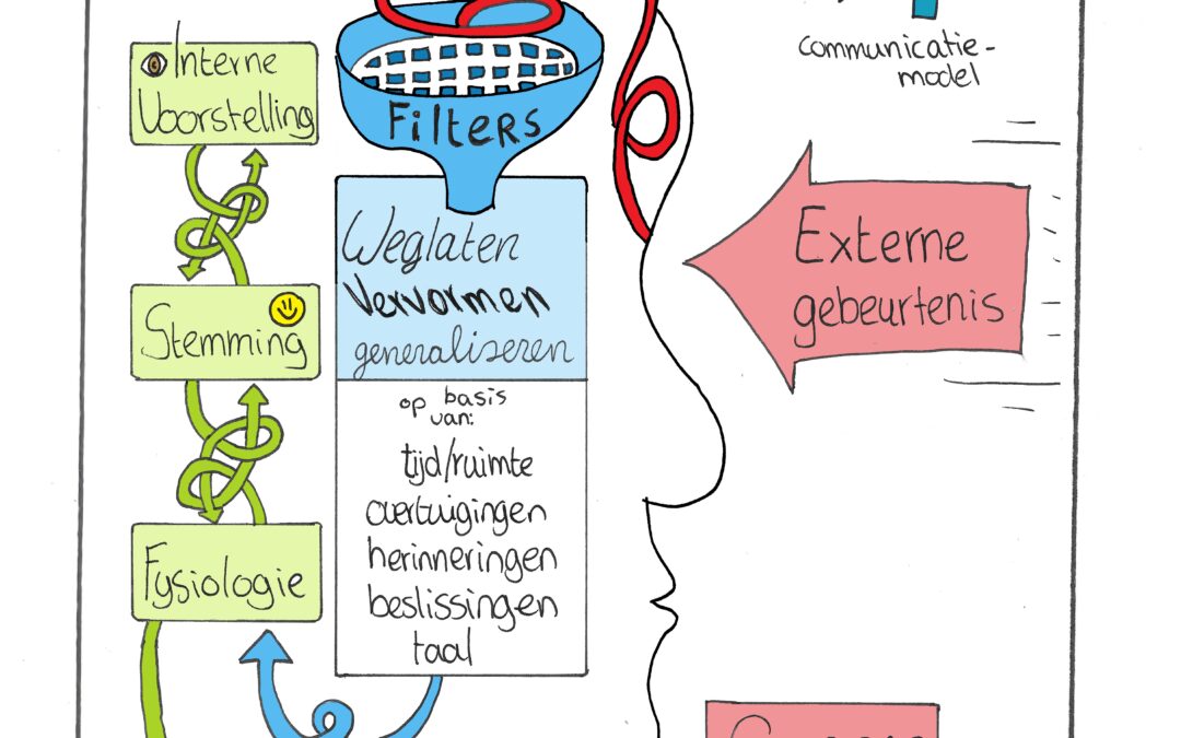 Neuro linguïstisch programmeren (NLP) uitgelegd